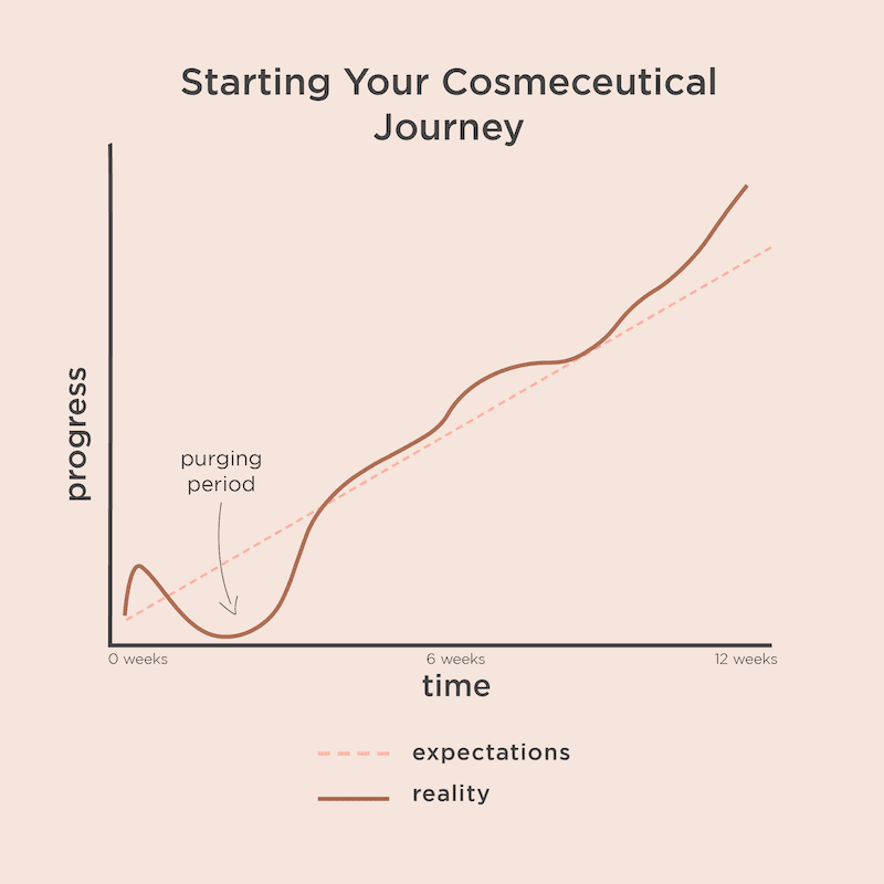 Starting Your Cosmeceutical Skincare Journey